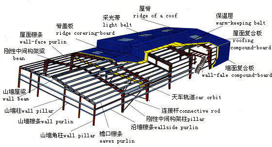 鋼結構廠(chǎng)房設計詳情